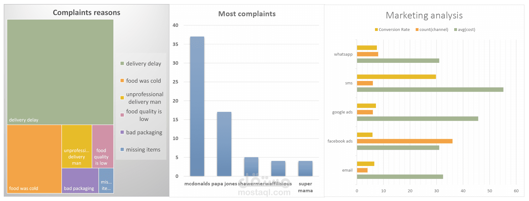 Restaurants analysis
