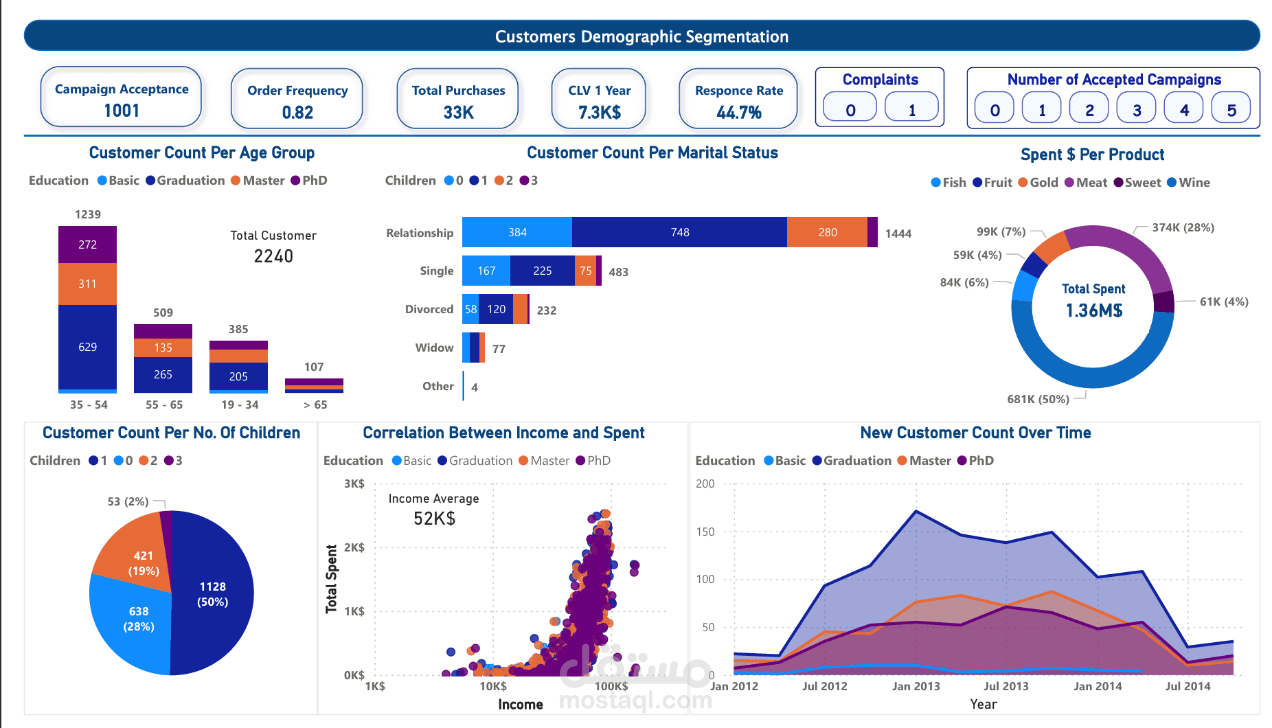 تحليل بيانات بيع و سمات شخصية لادارة المبيعات و التسويق