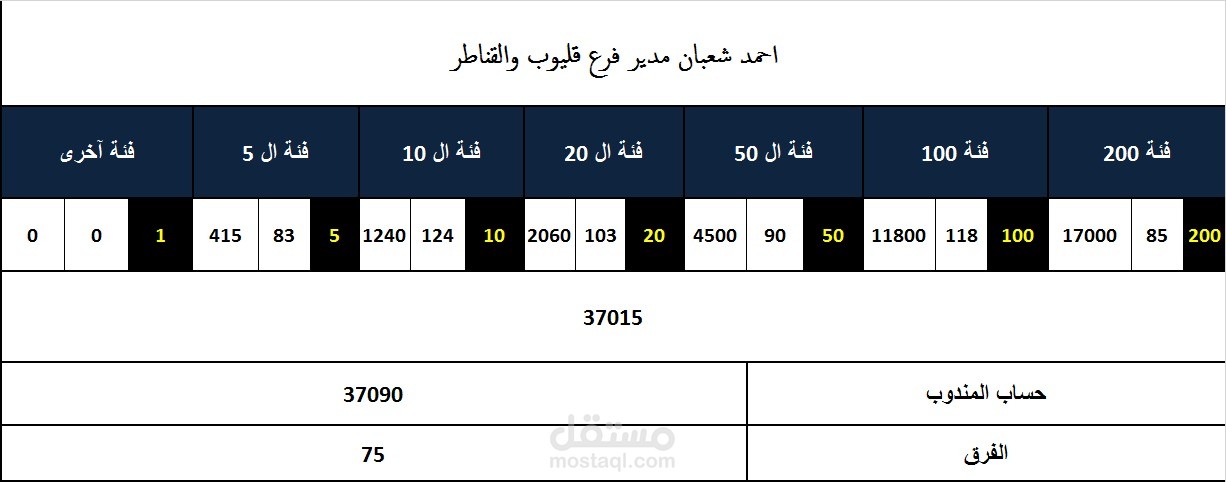 تنسيق النقدية الى فئات ف الخزنه الرئيسية للمساعده ف العدِ