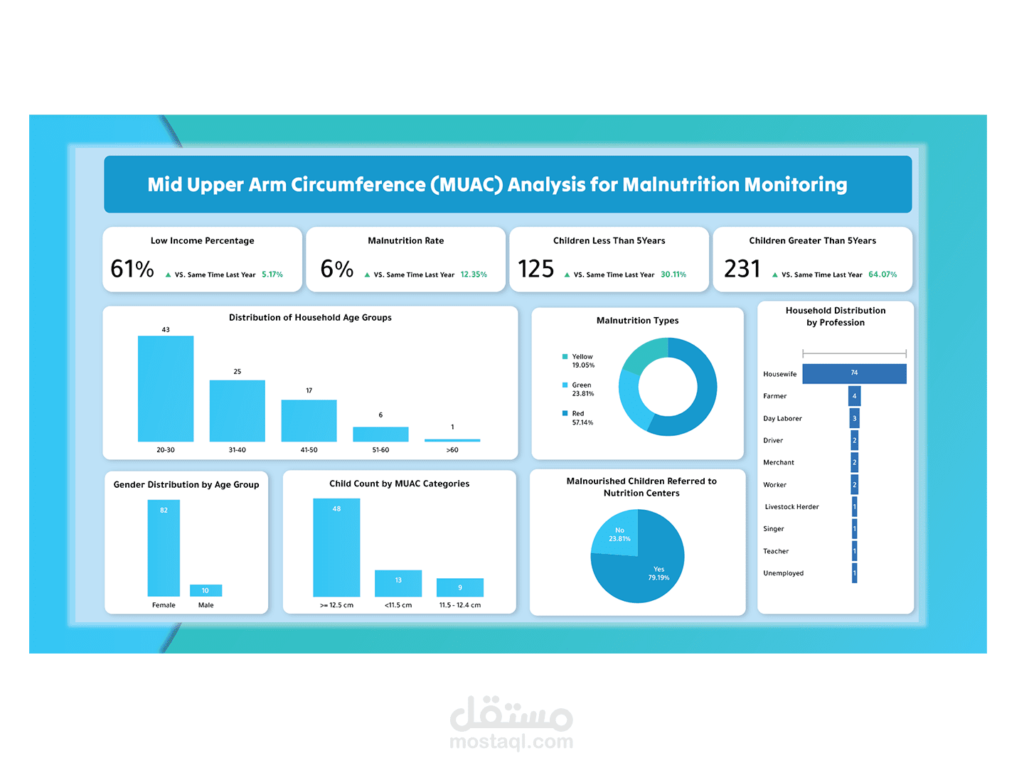 Dashboard Power BI | اطفال سوء التغذية