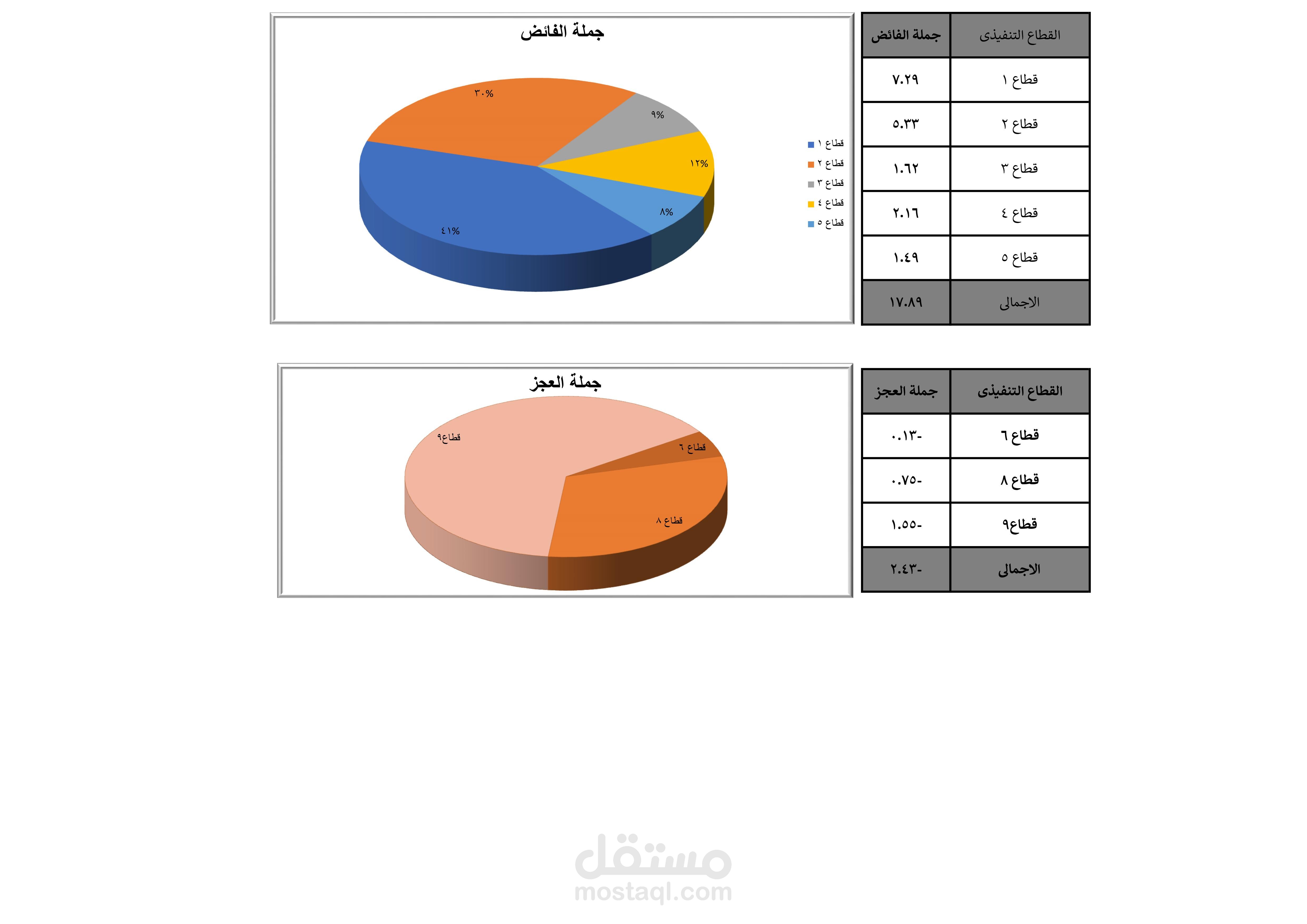 معدل عجز او زيادة شهرى