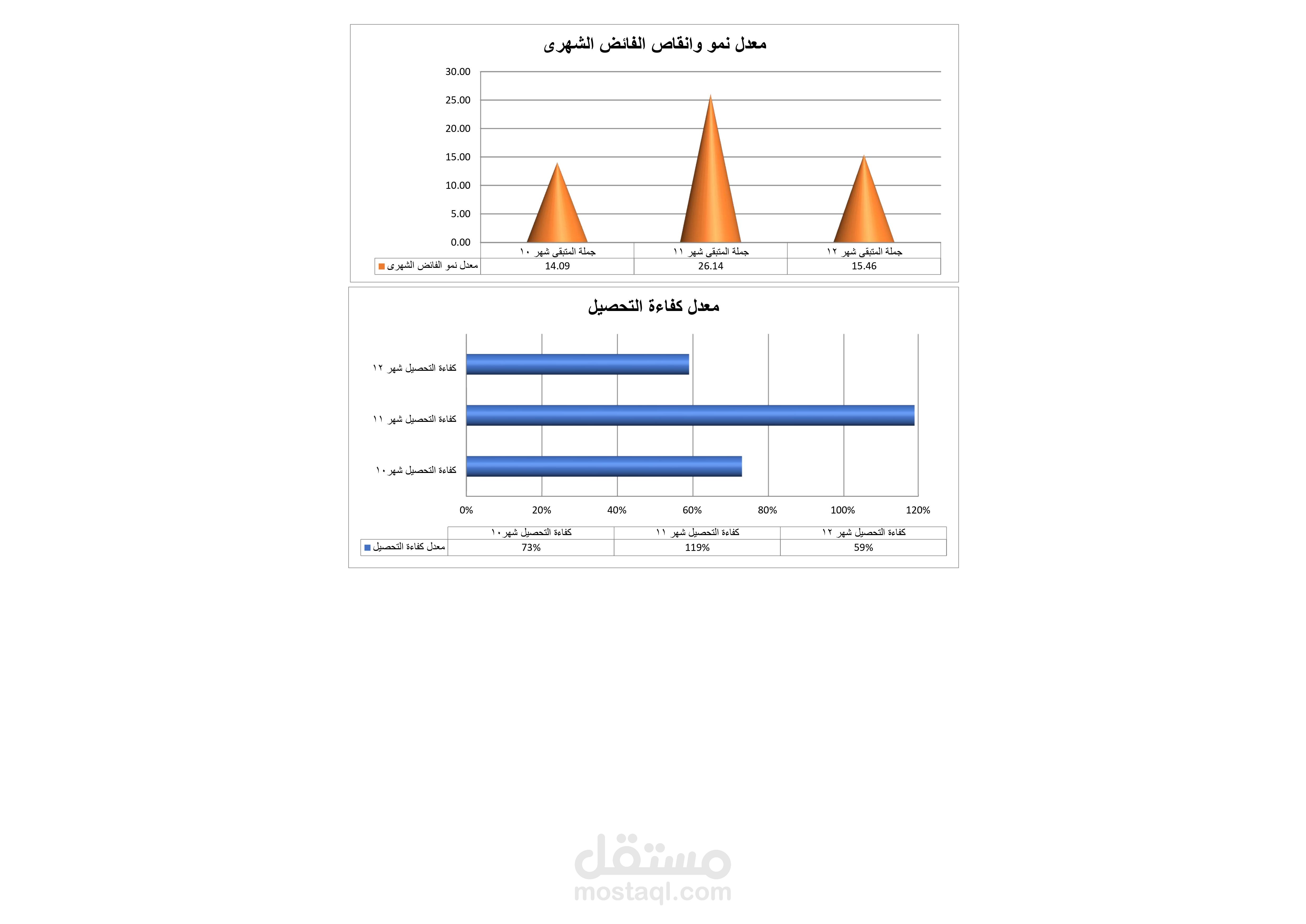 متابعة المعدلات الشهرية