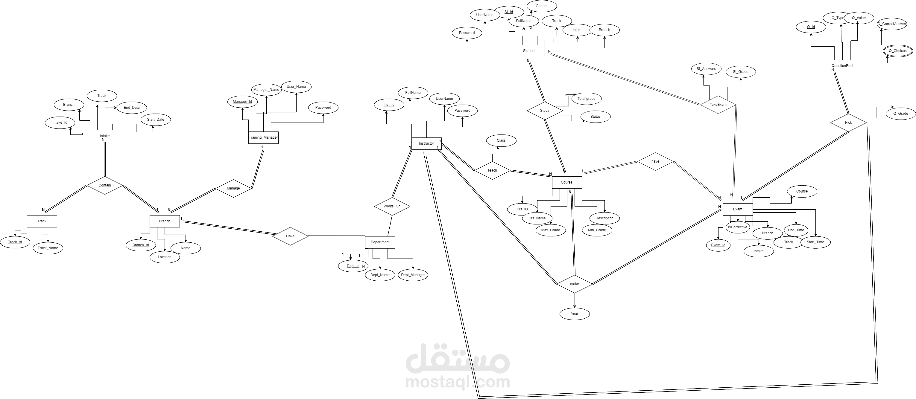 تصميم ERD  ل قاعة بيانات ل نظام تقييم امتحانات