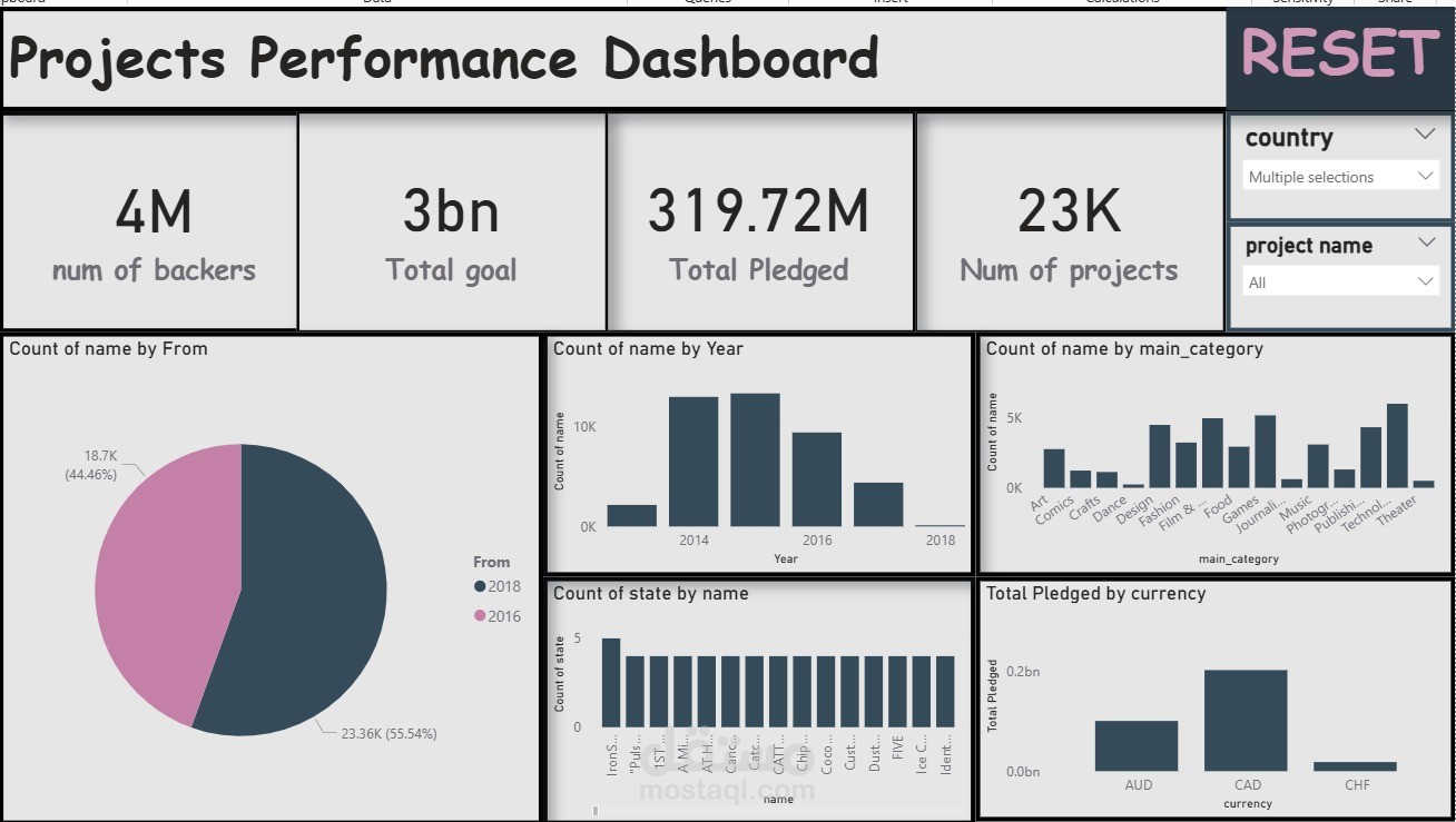 تصميم وتطوير لوحة معلومات تفاعلية باستخدام Power BI (End-to-End BI Project)