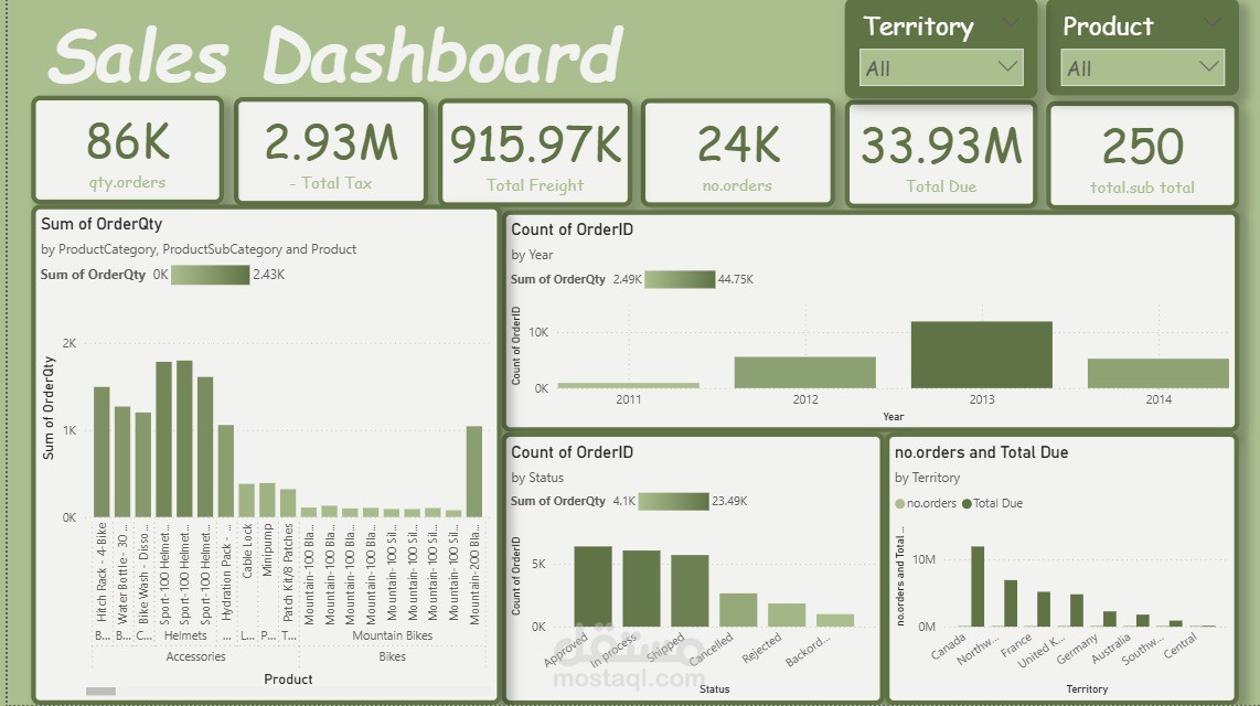 لوحة معلومات مبيعات تفاعلية باستخدام Power BI