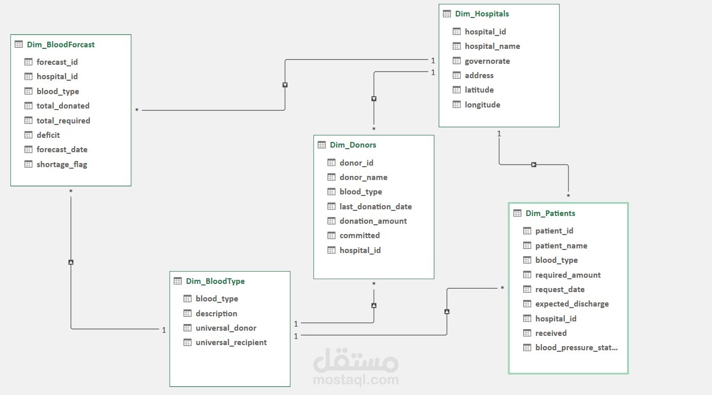 إنشاء بيانات واقعية (Synthetic Data) + تصميم Database باستخدام Excel & SQL