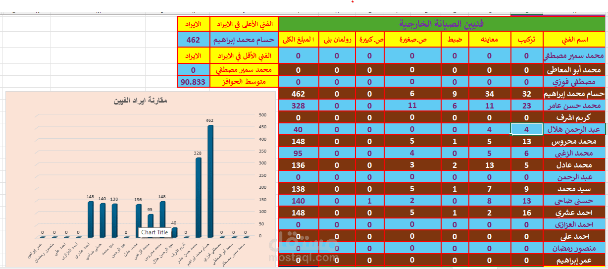 تصميم شيت لحساب الحوافز للفنيين فى شركة زانوسى