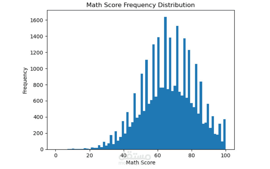 Project for analysis dataset