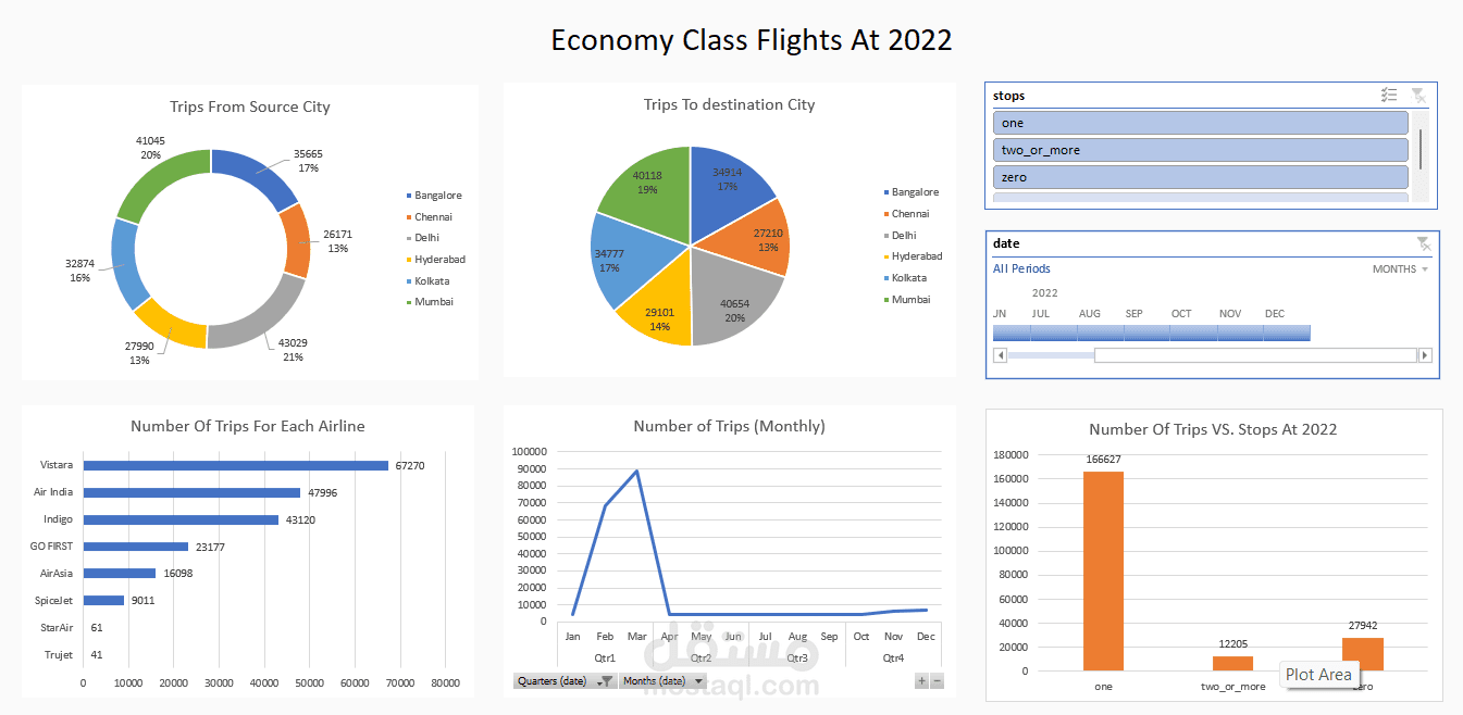 Flights data visualization | Excel
