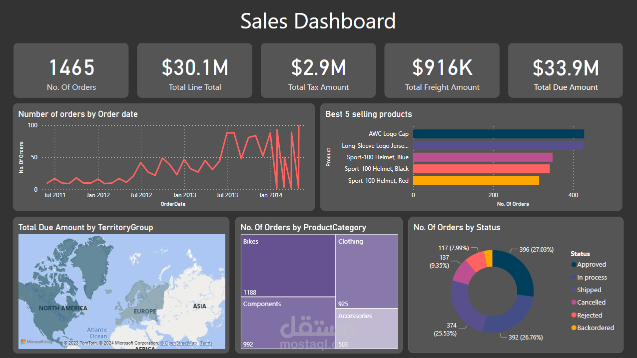 Sales Dashboard | Power BI