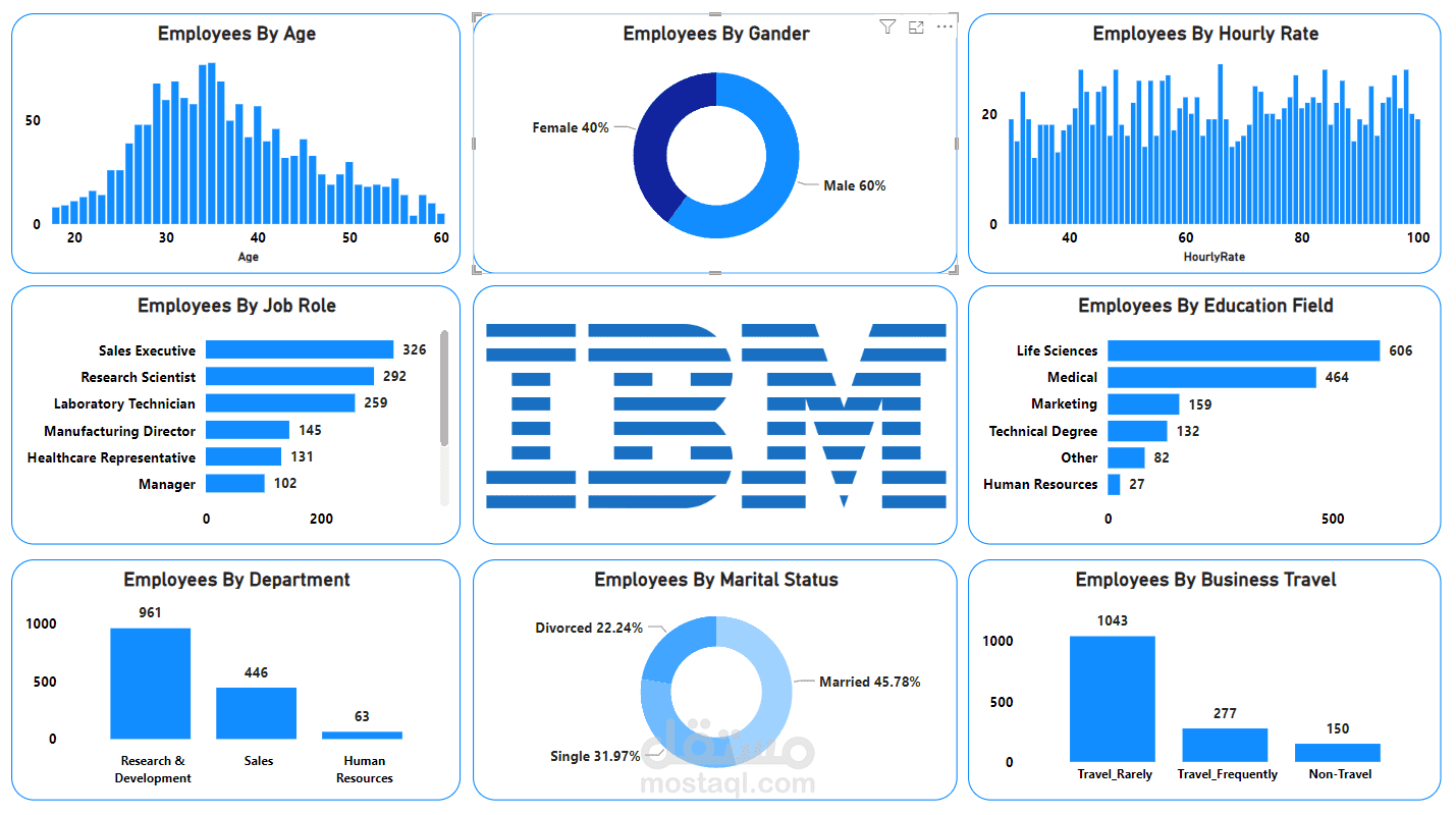 DashBoard For IMB