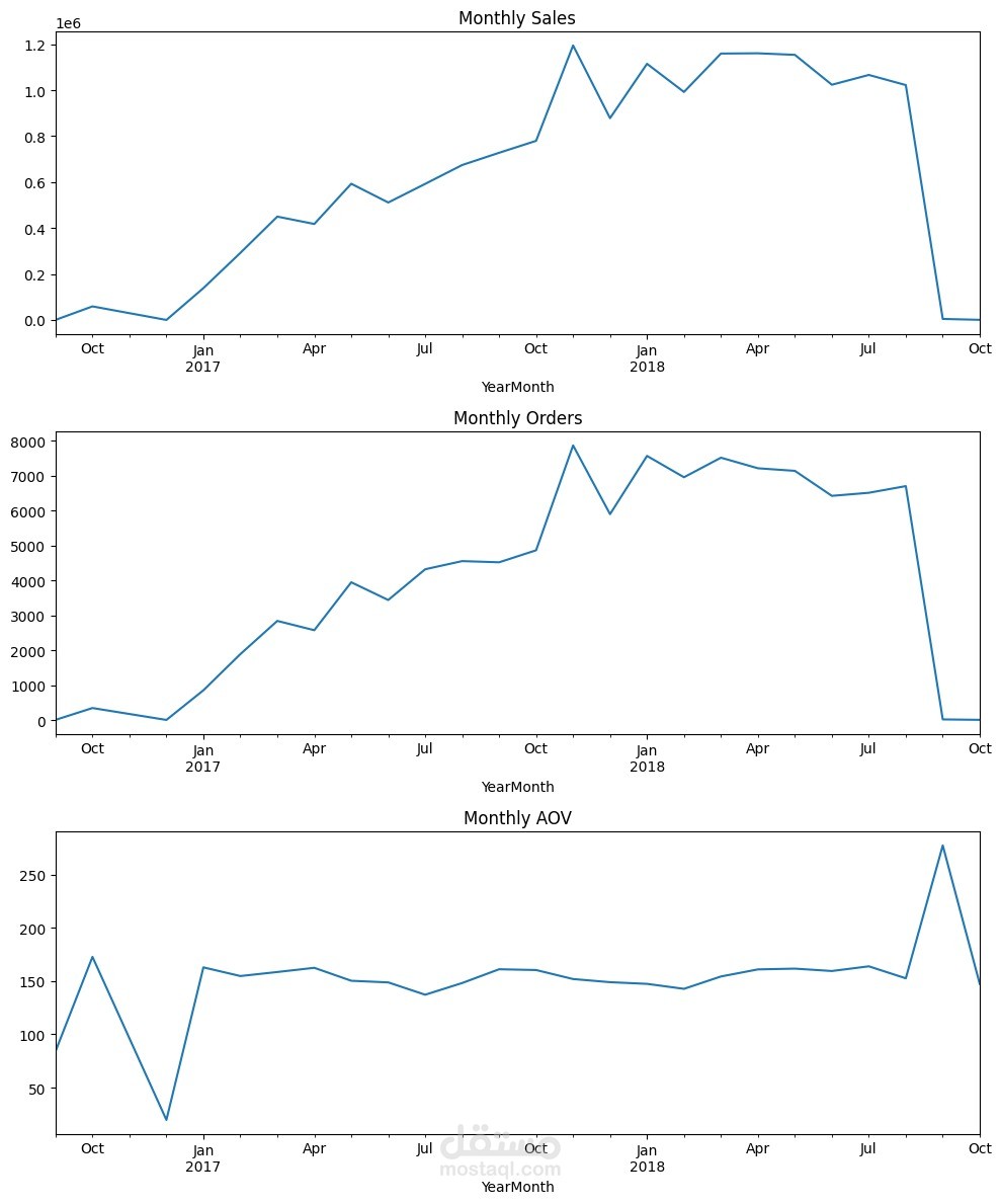 تحليل بيانات التجارة الإلكترونية باستخدام Python