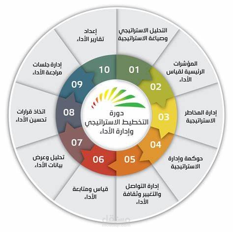 إدارة التخطيط الإستراتيجى