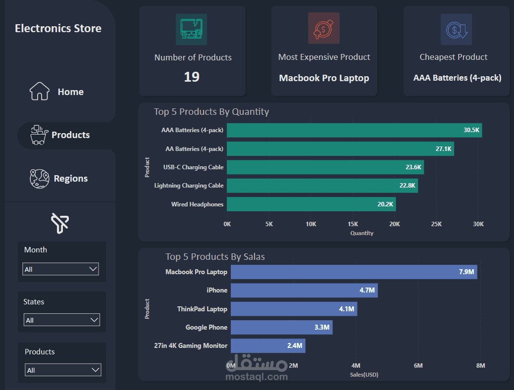 Electronics Store Sales Analysis | Power BI Dashboard