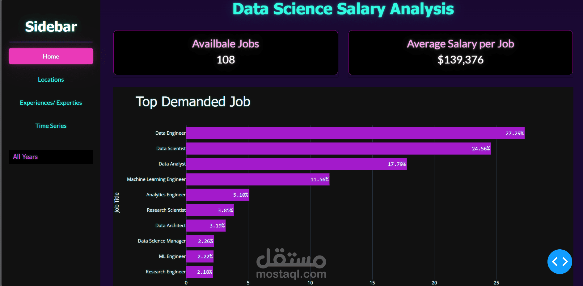 Data Science Salary Analysis + Plotly Dash