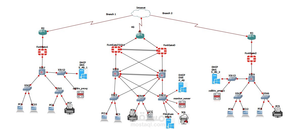 Build enterprise network on gns3