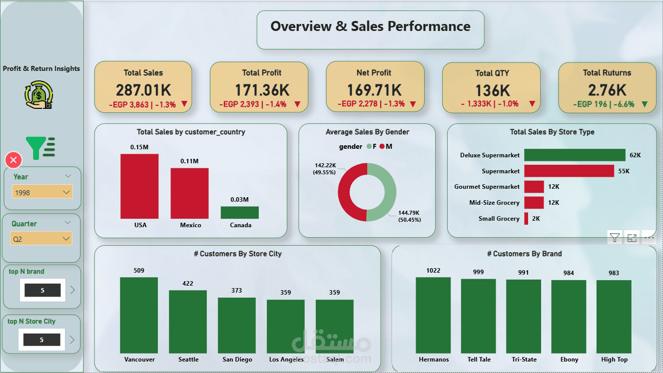 تحليل شامل للمبيعات والأرباح والمرتجعات مع Root Cause Analysis عبر Power BI
