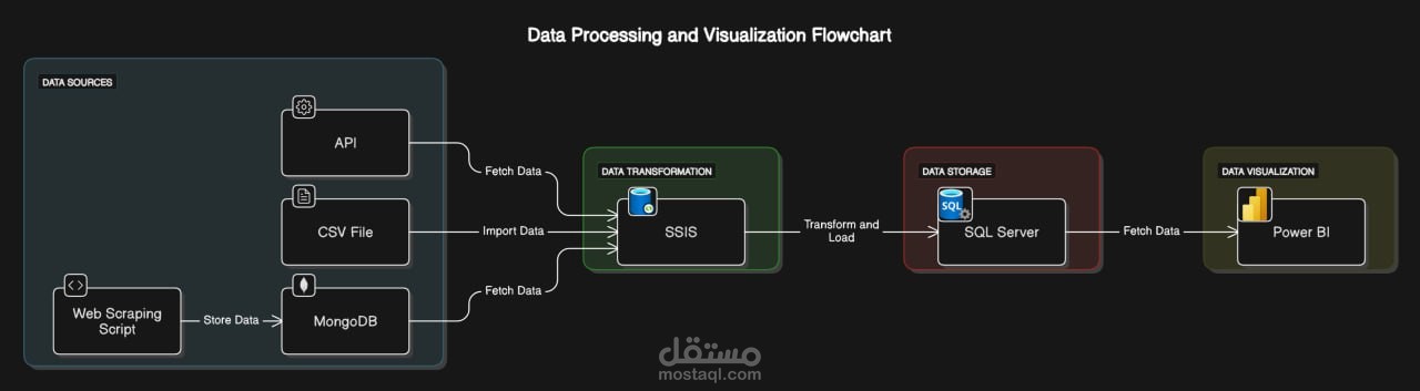 نقل البيانات الناتجه من web scraping فى mongodb الى sql server