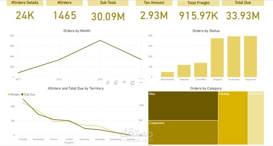Power bi dash board for sales