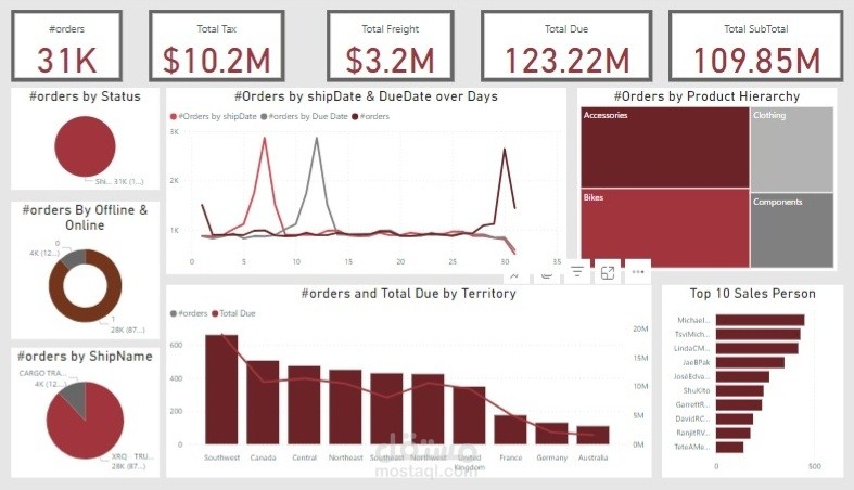 AdventureWorks' Sales DashBoard