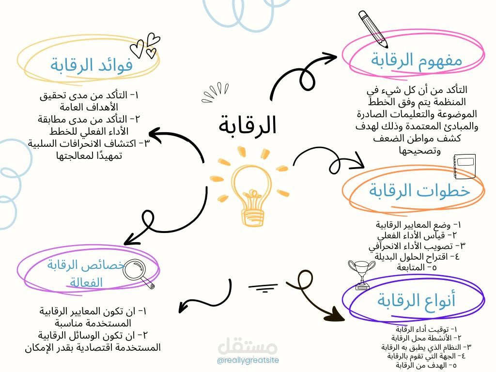 خارطة مفاهيم للرقابة