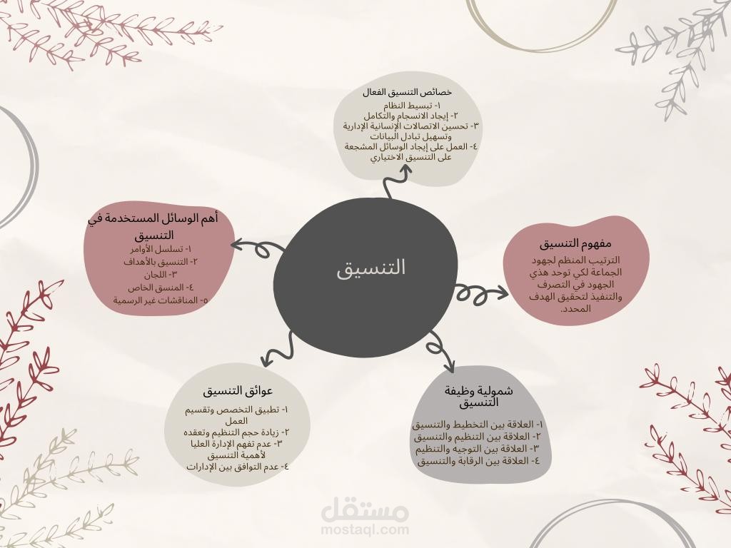 خارطة مفاهيم للتنسيق