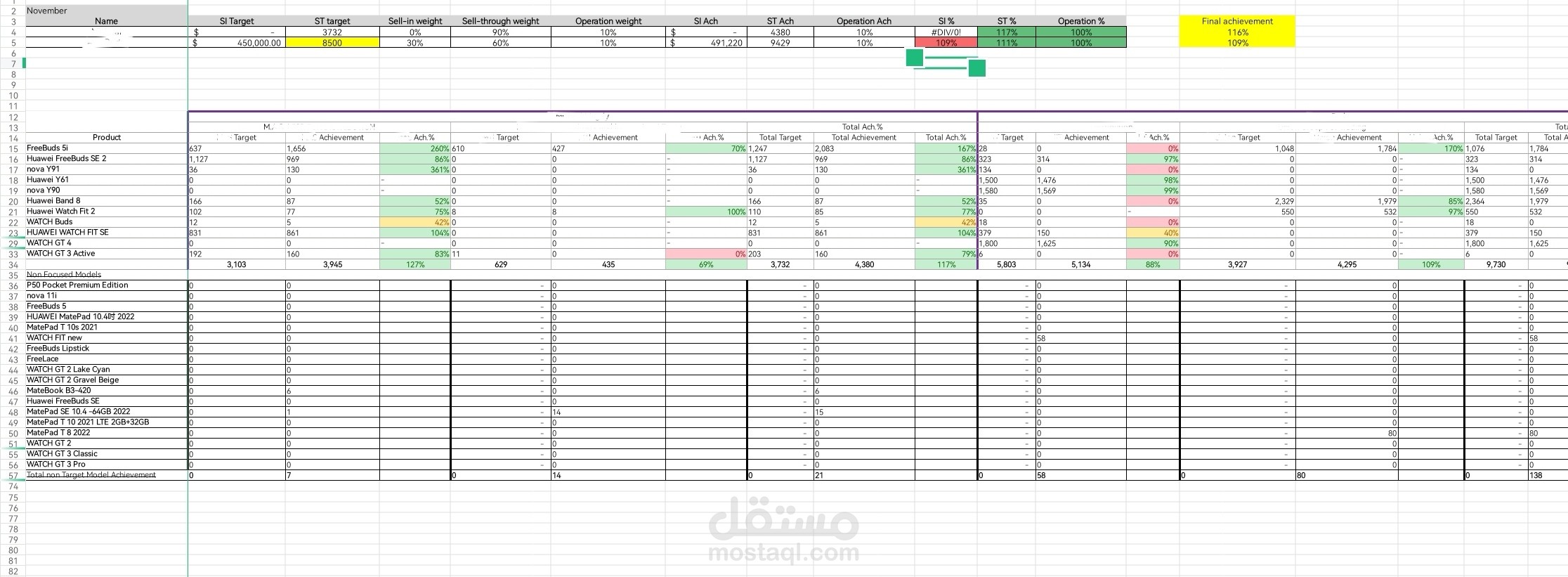Sales Managers Sell Trough & SI KPI