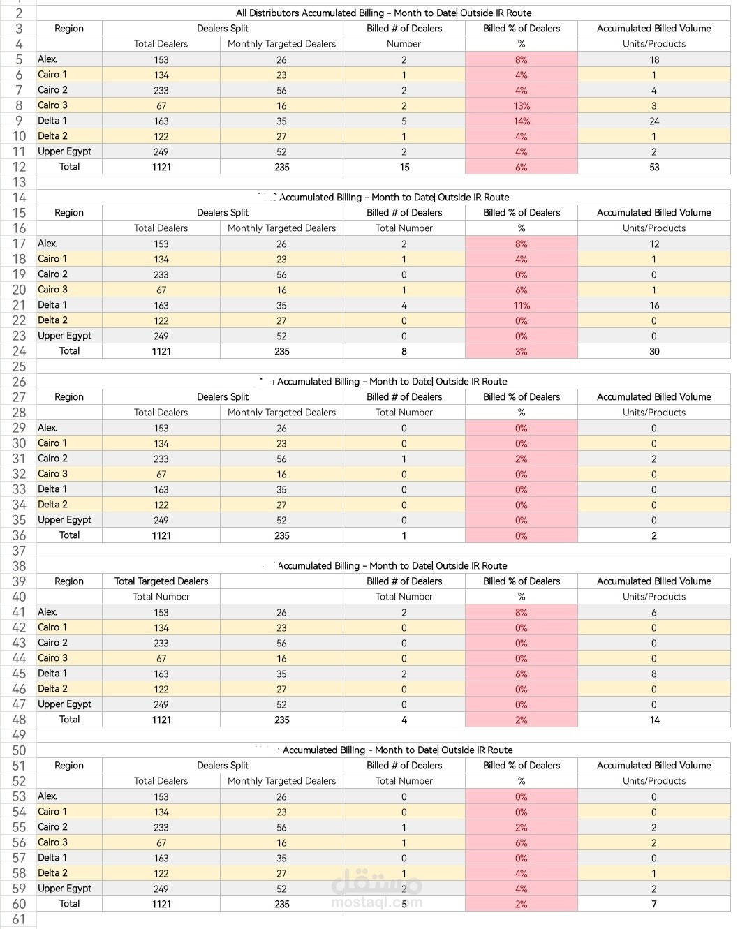 Market "Regions" Sell Out Efficiency