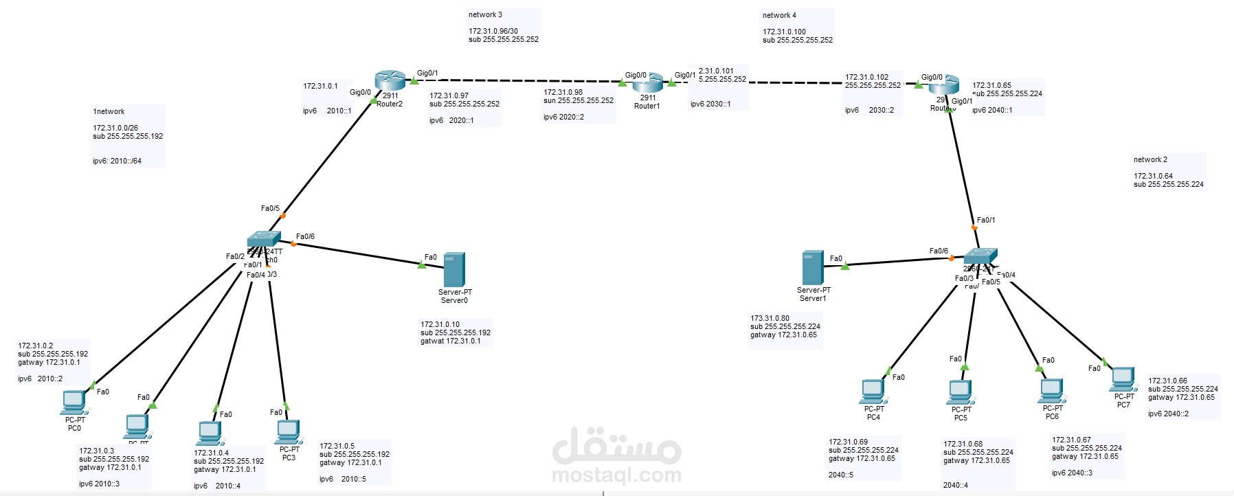 تصميم ومحاكاة شبكات Cisco مع دعم IPv4/IPv6
