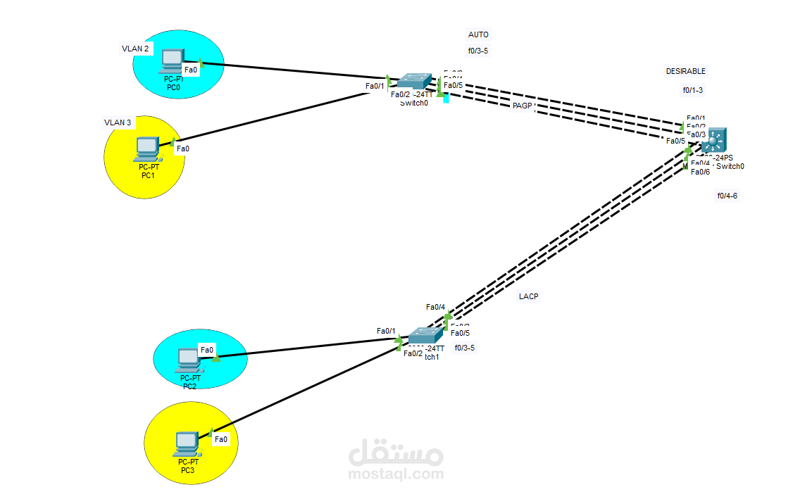 تعظيم الأداء وتوفير المرونة باستخدام الـ EtherChannel (PAgP & LACP)