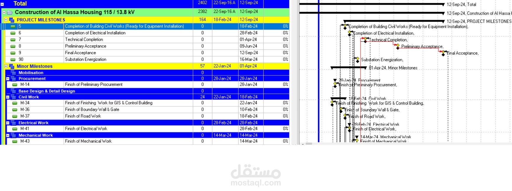 Planning and Control construction of Al Hassa 115KV/13.8KV Substation in KSA