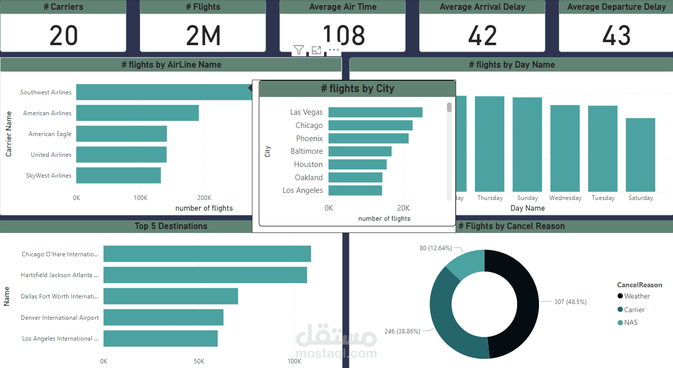 تحليل بيانات تاخر الرحلات