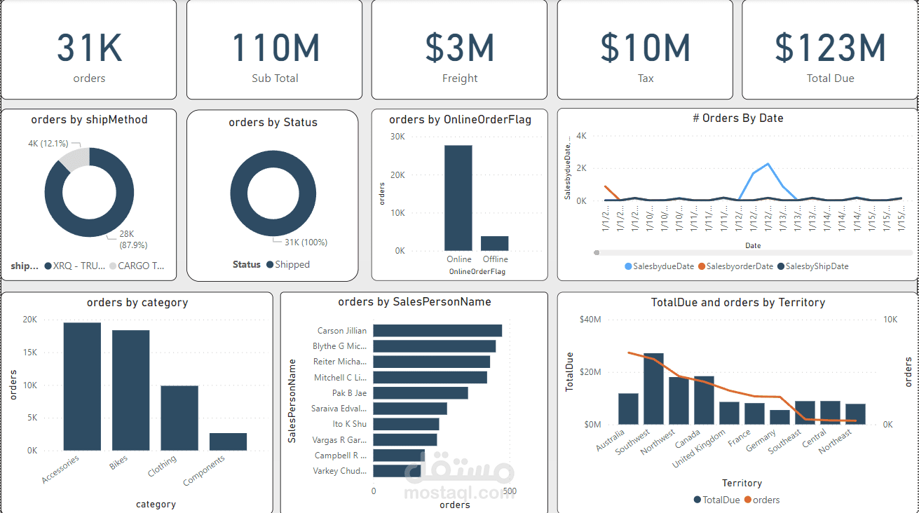 تحليل بيانات المبيعات AdventureWorks