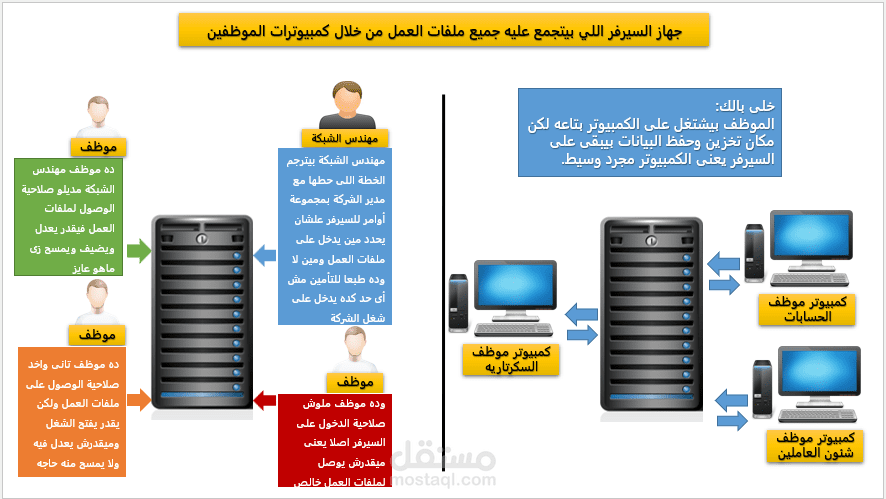 الدعم الفنى للكمبيوتر  وادارة شبكات الكمبيوتر للشركات والمصانع