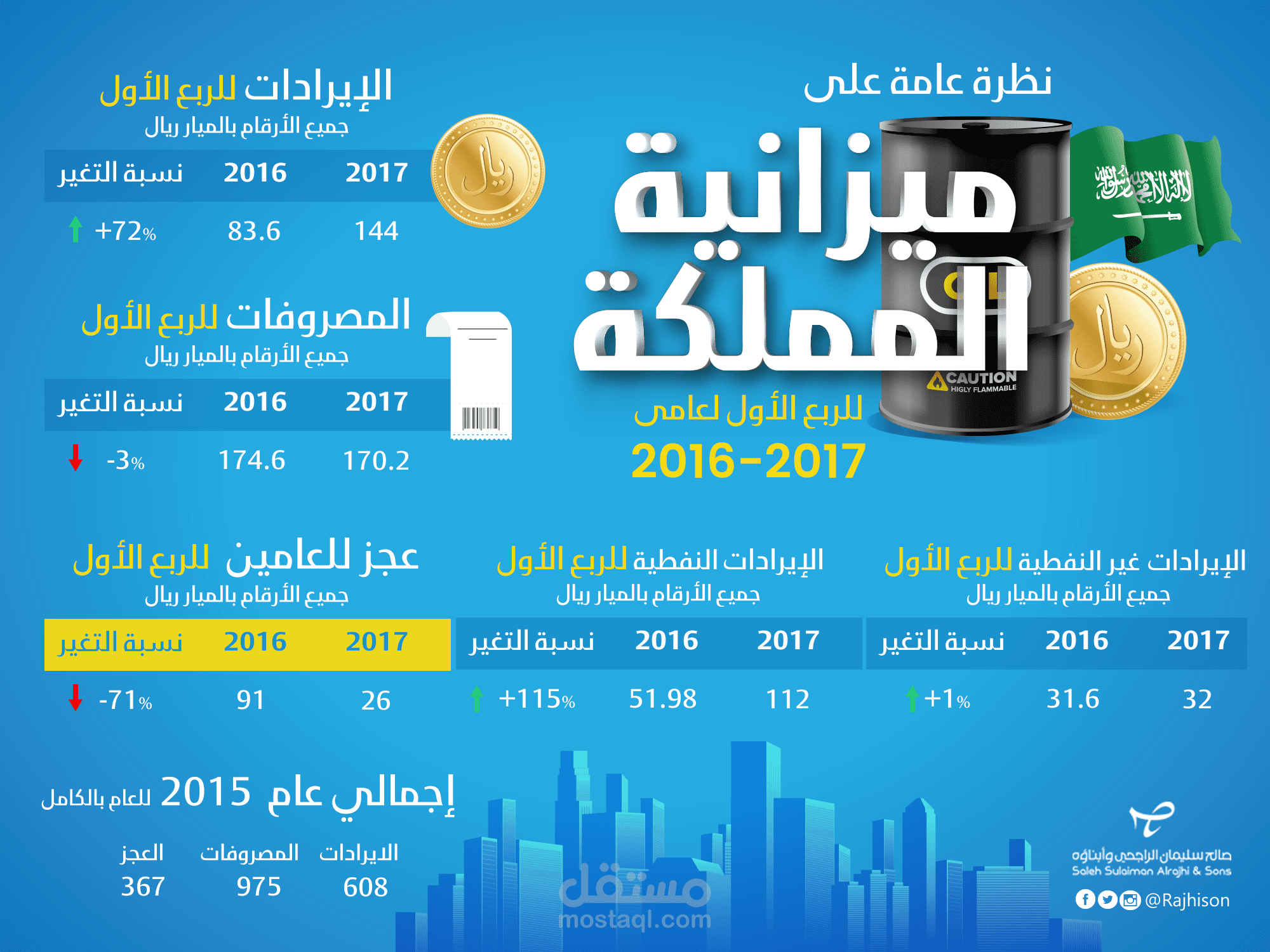 انفوجراف ميزانية المملكة