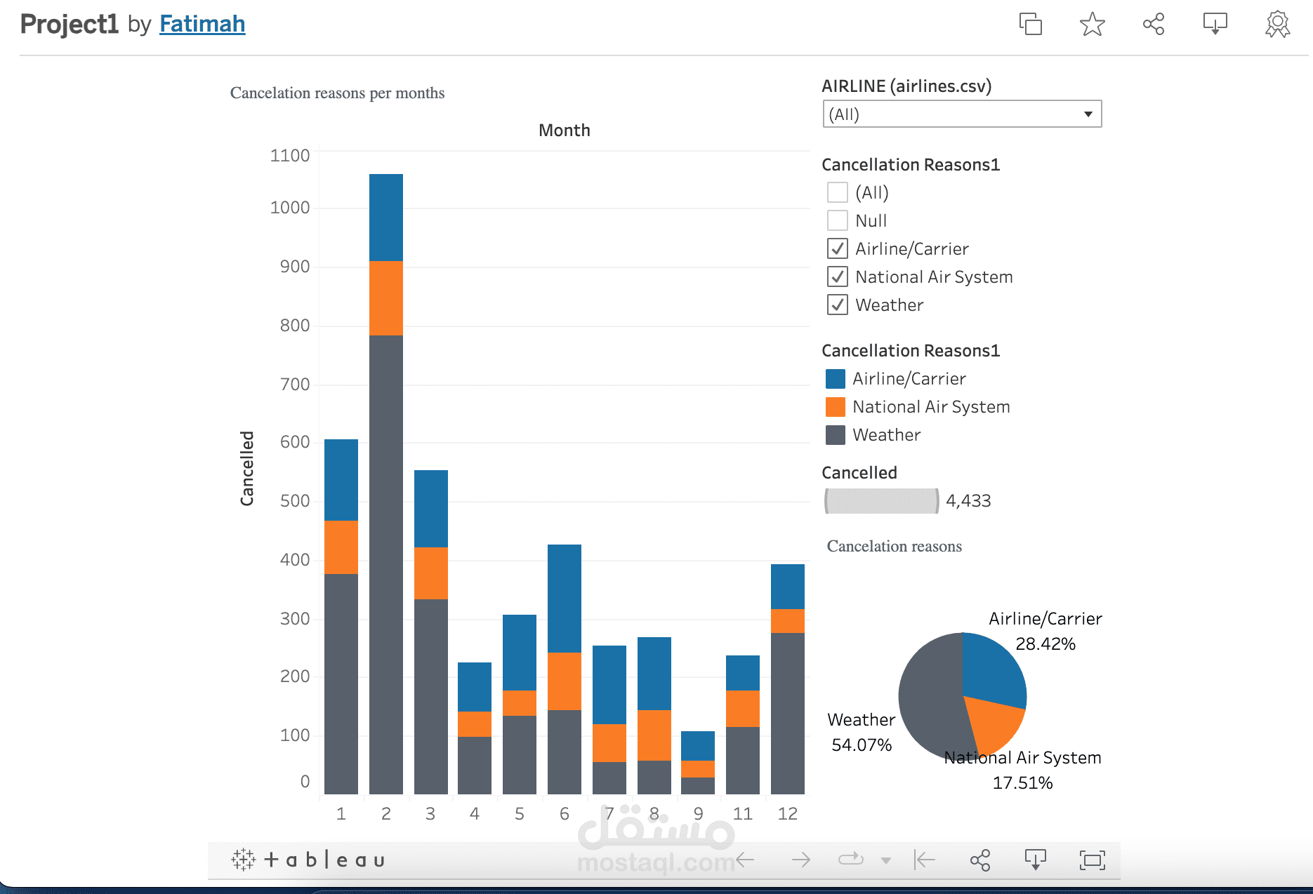 داشبورد تفاعلية عن طريق برنامج Tableau