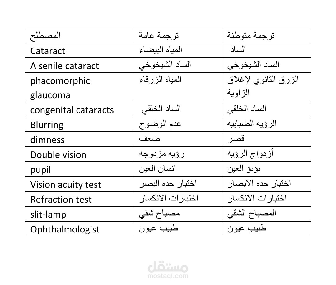 ترجمة مصطلحات طبية للغة العربية العامية وأخرى موجهة لدول الخليج.