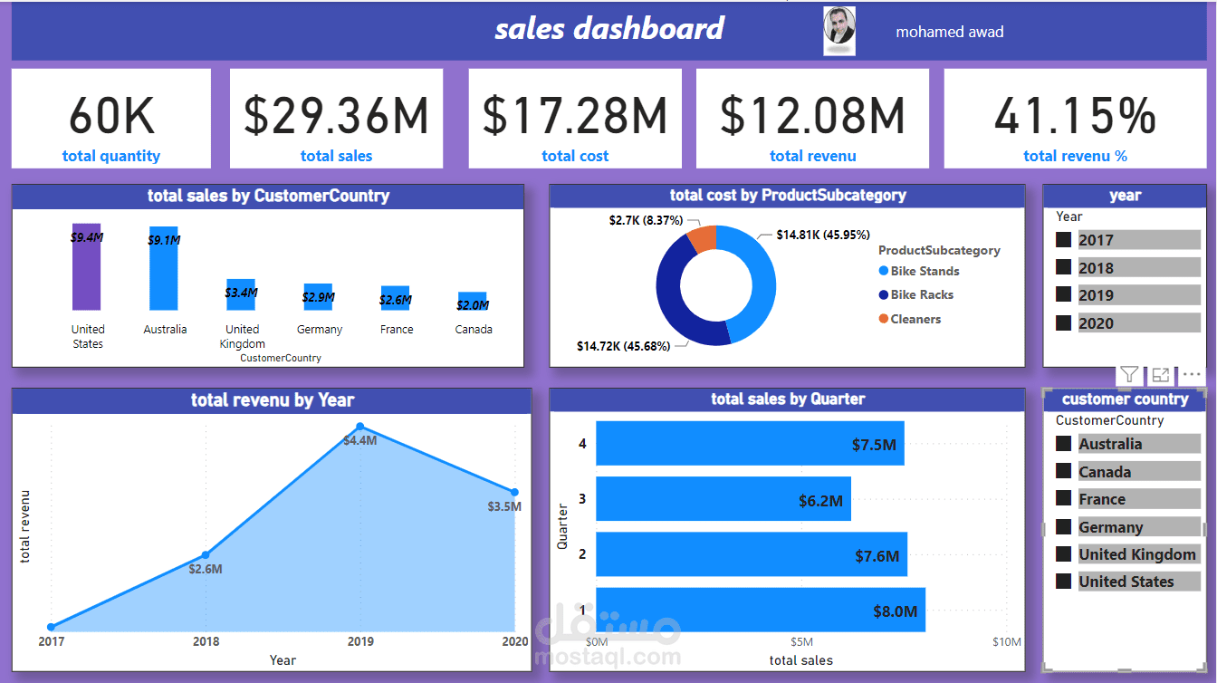 Report dashboard