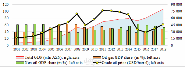 The Impact of Oil Price Shocks on National Income: Evidence from Azerbaijan