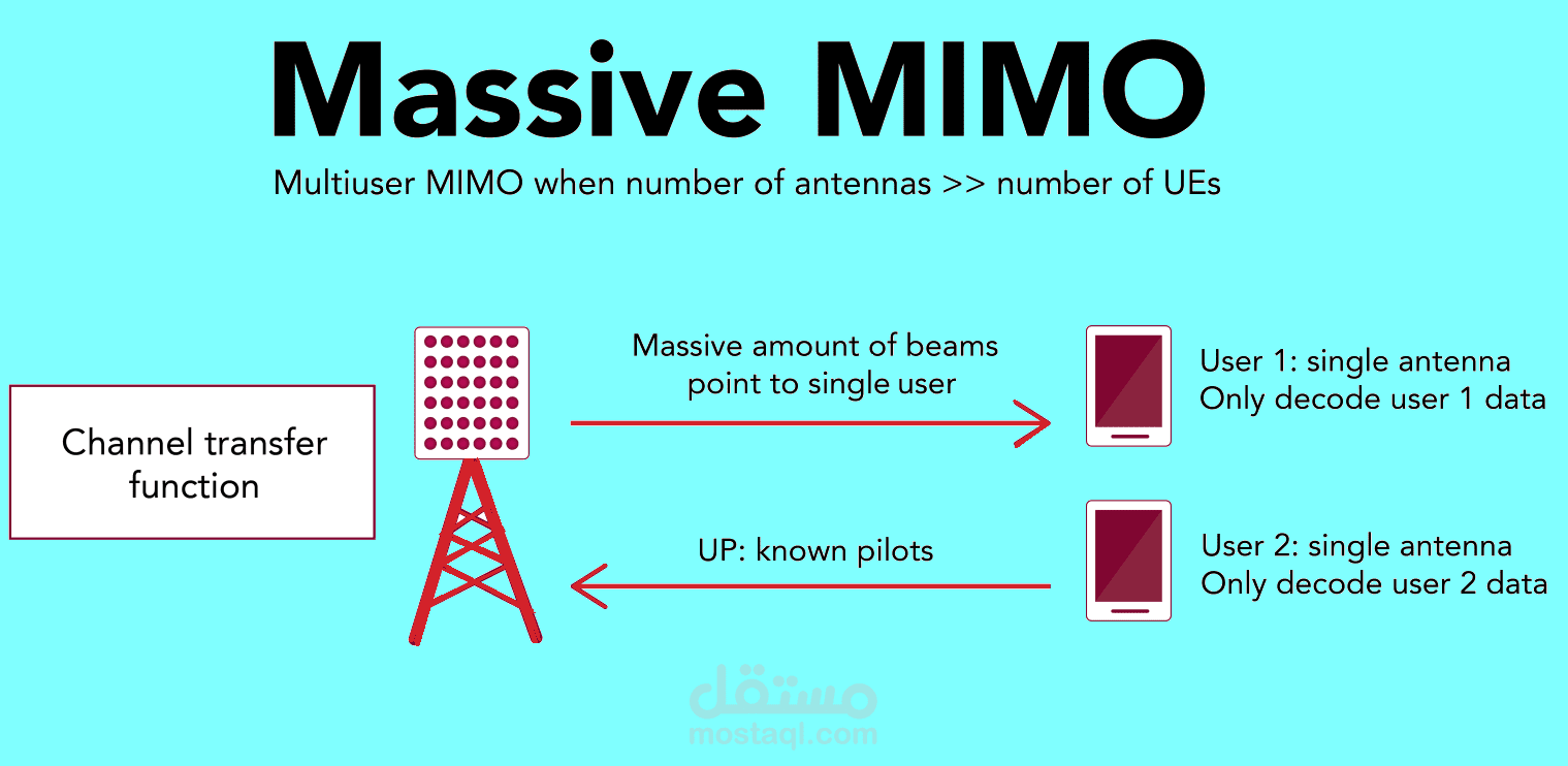 أنظمة MIMO العميقة