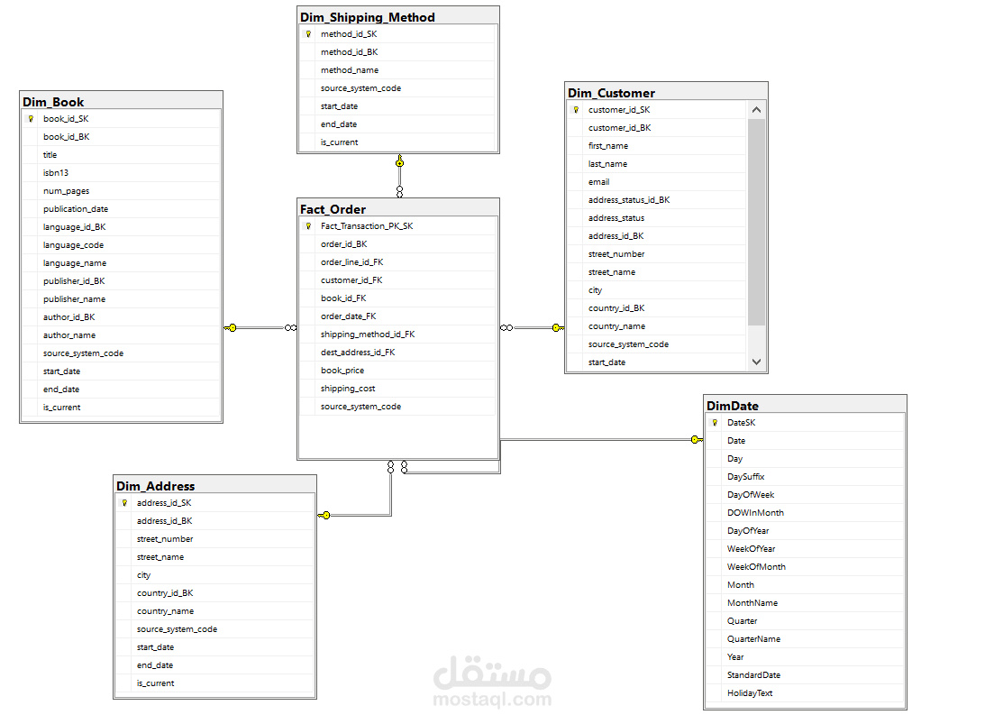 تحويل قاعده بيانات الي  Data Warehouse
