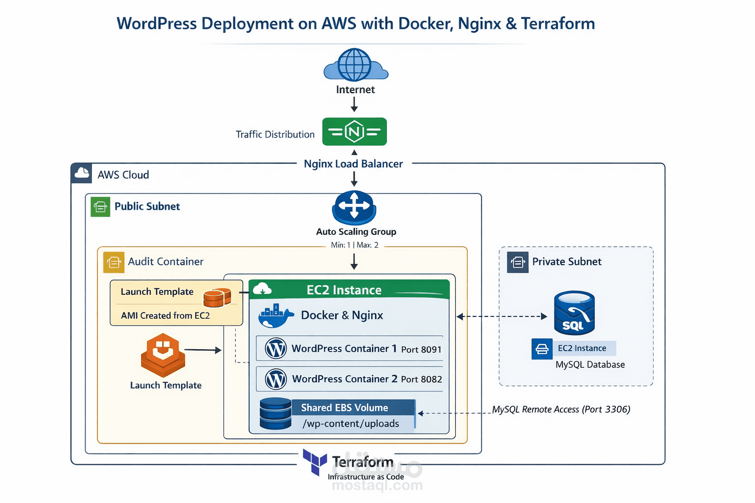 نشر نظام WordPress عالي الاعتمادية على AWS باستخدام Terraform و Docker