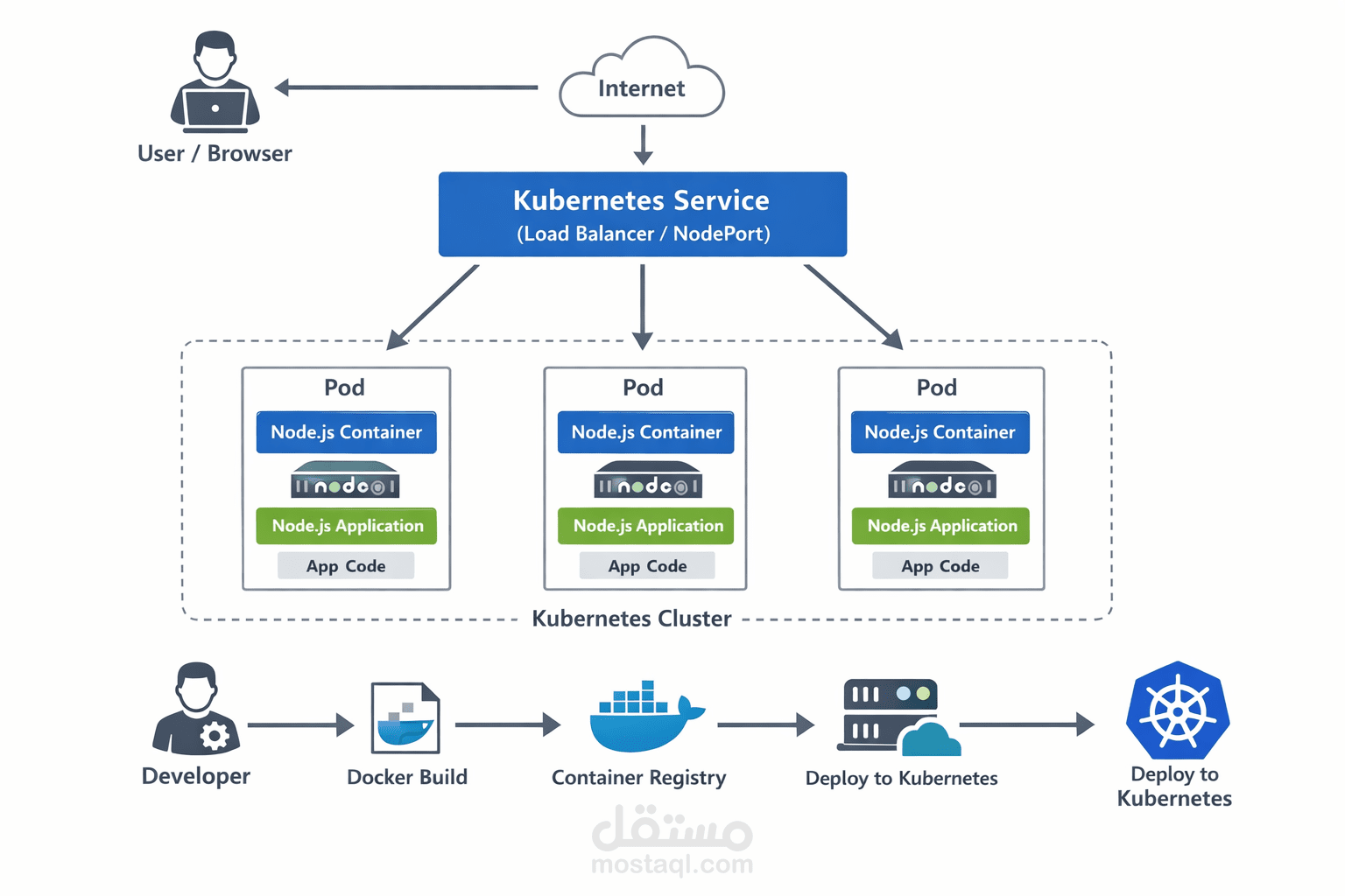 نشر تطبيق Node.js باستخدام Docker و Kubernetes
