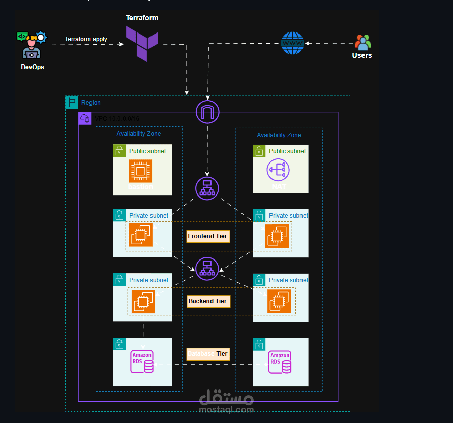 بناء بنية سحابية ثلاثية الطبقات على AWS باستخدام Terraform (Infrastructure as Code)