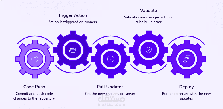 Odoo Ci/CD
