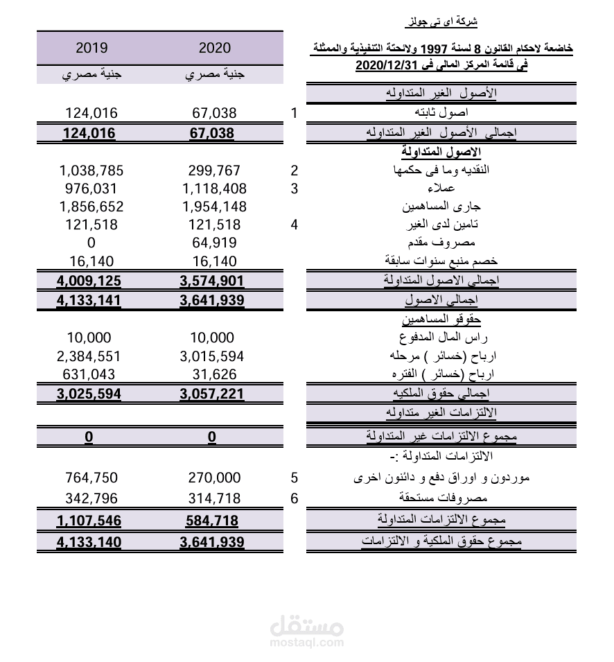 قائمة المركز المالي لشركة تجارية