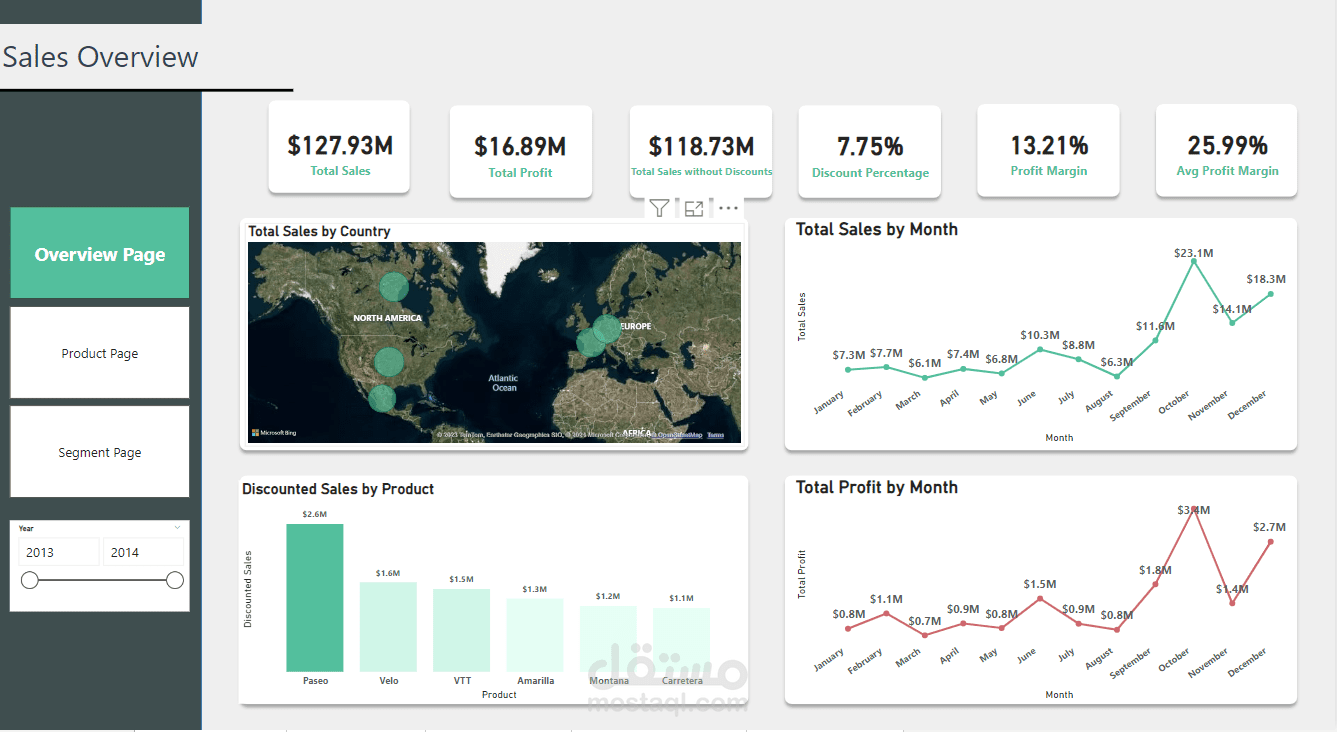Sales data analysis