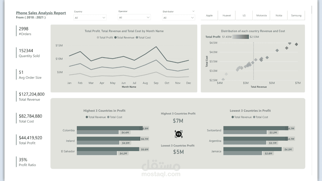 Phone Sales Analysis