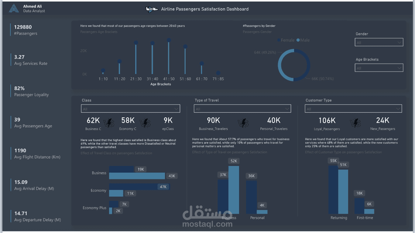 Airplane passengers Satisfaction