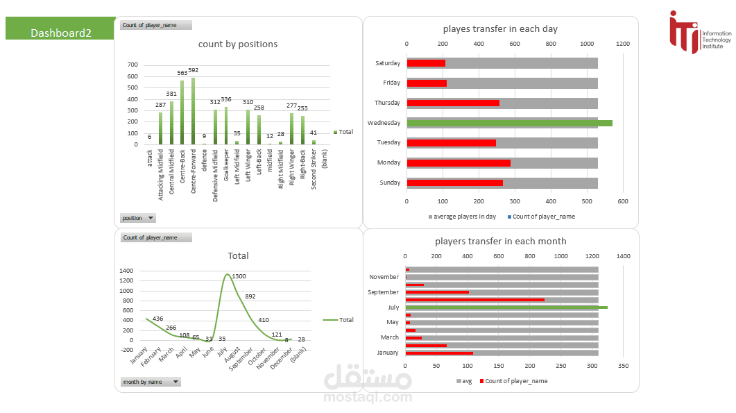 انشاء Dashboard احترافي وديناميكي باستخدام Excel